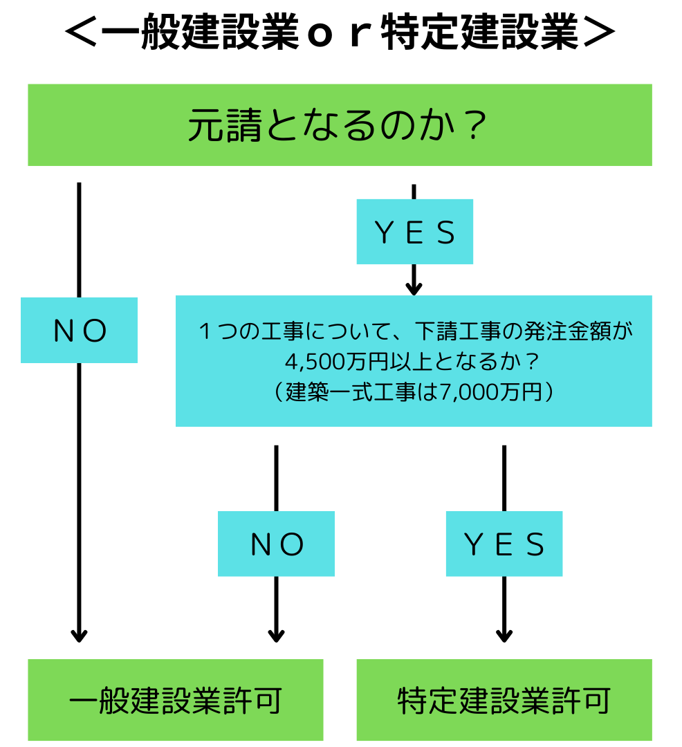 建設業許可 販売 発注照明